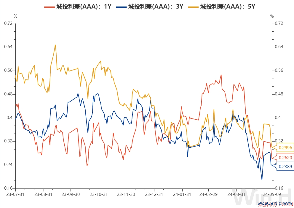 （*数据来源：Wind-利差分析）